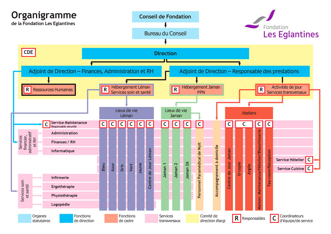 Organigramme de la Fondation Les Eglantines